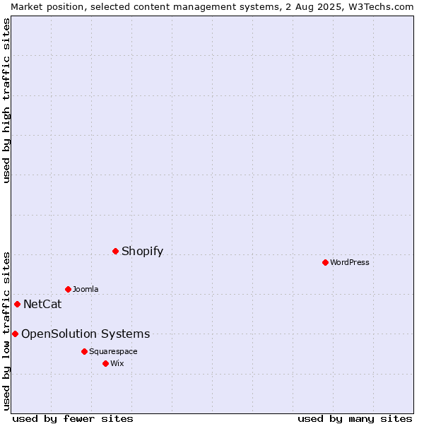 Market position of Shopify vs. NetCat vs. OpenSolution Systems