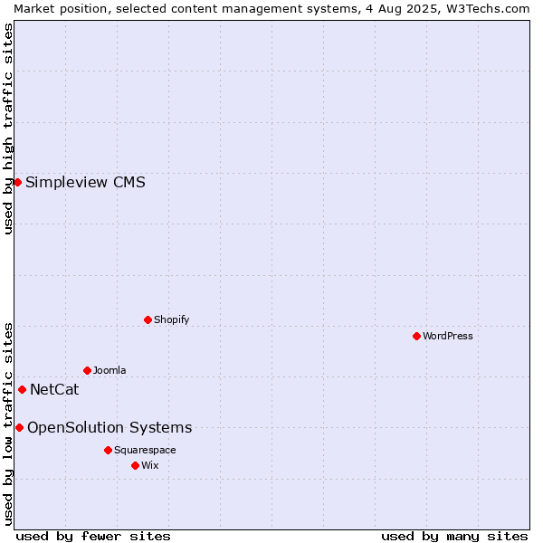 Market position of NetCat vs. OpenSolution Systems vs. Simpleview CMS