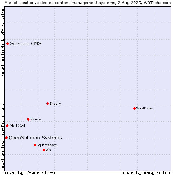 Market position of Sitecore CMS vs. NetCat vs. OpenSolution Systems