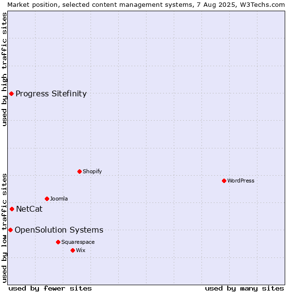 Market position of NetCat vs. Progress Sitefinity vs. OpenSolution Systems