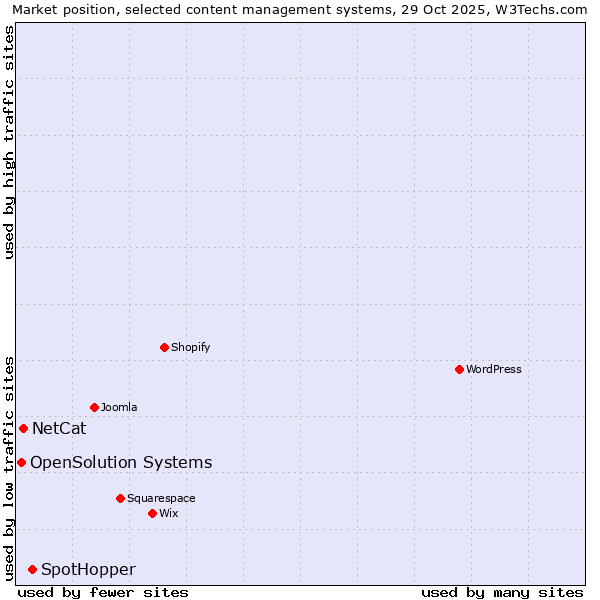 Market position of SpotHopper vs. NetCat vs. OpenSolution Systems
