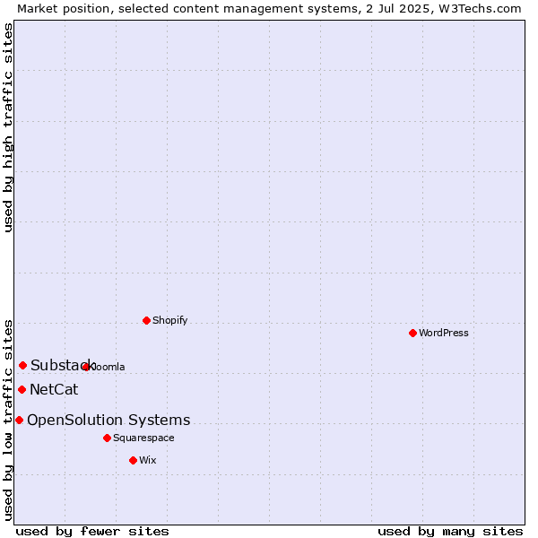 Market position of Substack vs. NetCat vs. OpenSolution Systems