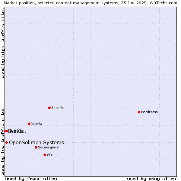 Market position of NetCat vs. OpenSolution Systems vs. Svbtle