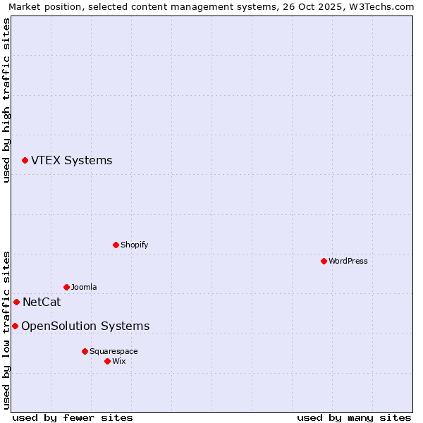Market position of VTEX Systems vs. NetCat vs. OpenSolution Systems