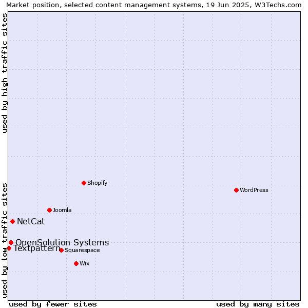 Market position of NetCat vs. OpenSolution Systems vs. Textpattern