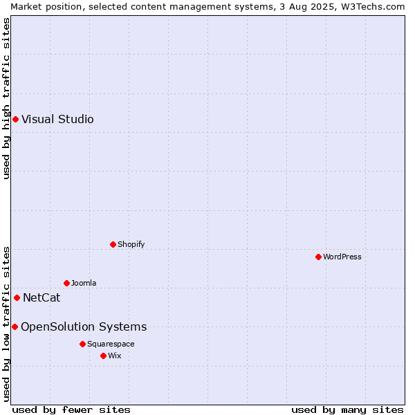 Market position of NetCat vs. Visual Studio vs. OpenSolution Systems