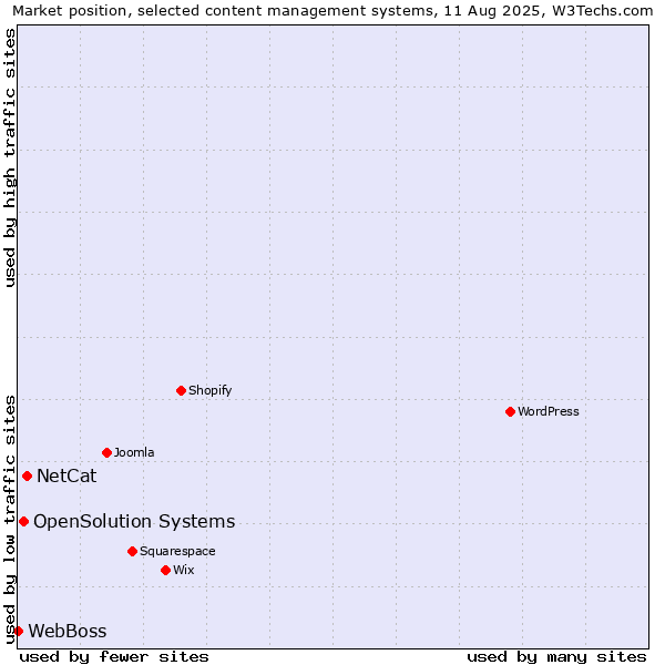 Market position of NetCat vs. OpenSolution Systems vs. WebBoss