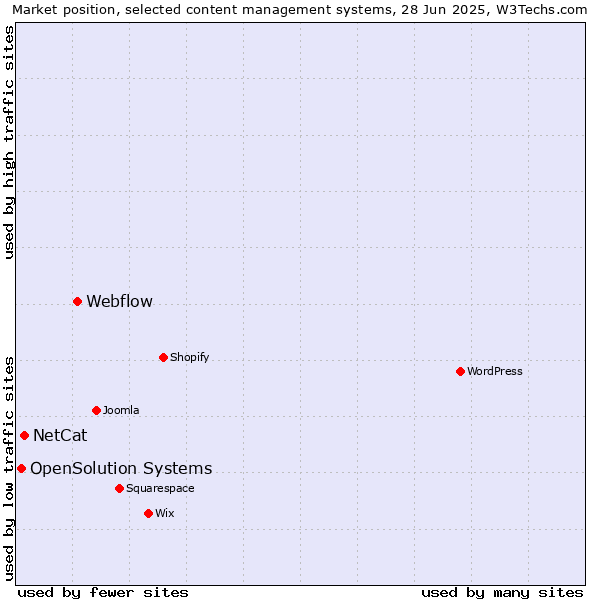 Market position of Webflow vs. NetCat vs. OpenSolution Systems
