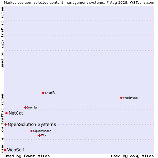 Market position of NetCat vs. OpenSolution Systems vs. WebSelf