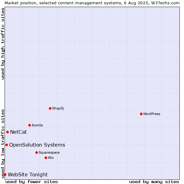 Market position of NetCat vs. OpenSolution Systems vs. WebSite Tonight