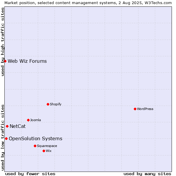 Market position of NetCat vs. OpenSolution Systems vs. Web Wiz Forums
