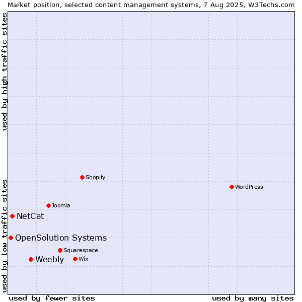 Market position of Weebly vs. NetCat vs. OpenSolution Systems