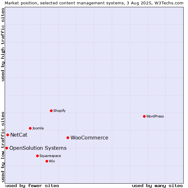 Market position of WooCommerce vs. NetCat vs. OpenSolution Systems