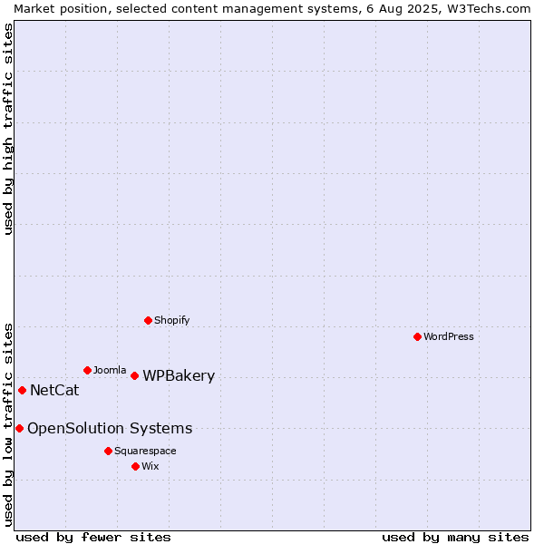Market position of WPBakery vs. NetCat vs. OpenSolution Systems