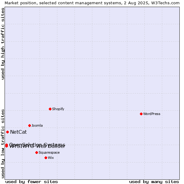 Market position of NetCat vs. WYSIWYG Web Builder vs. OpenSolution Systems