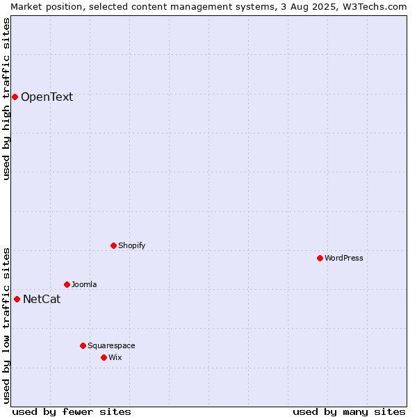 Market position of NetCat vs. OpenText