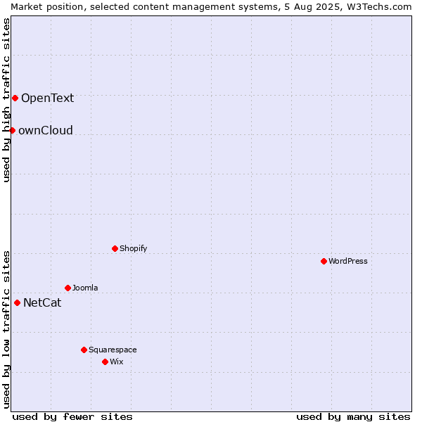 Market position of NetCat vs. OpenText vs. ownCloud