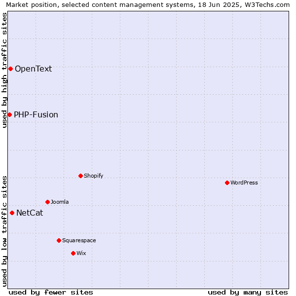 Market position of NetCat vs. OpenText vs. PHP-Fusion