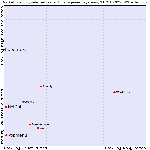 Market position of Popmenu vs. NetCat vs. OpenText
