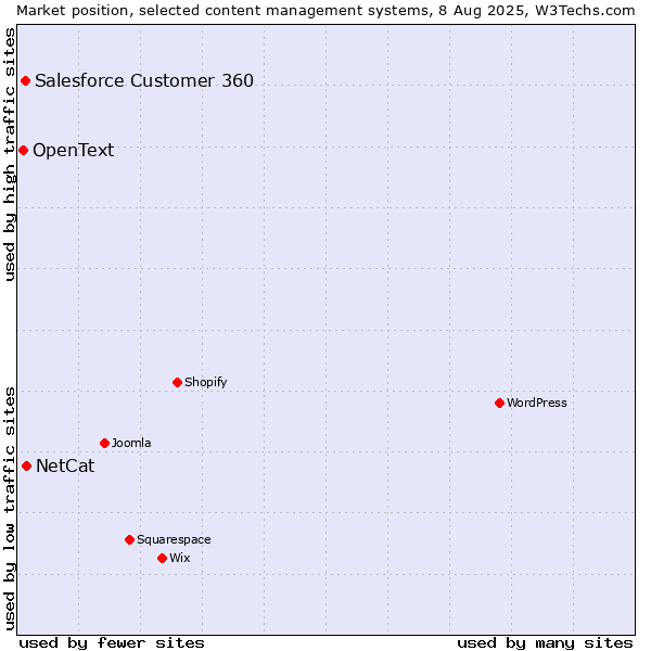 Market position of NetCat vs. Salesforce Customer 360 vs. OpenText