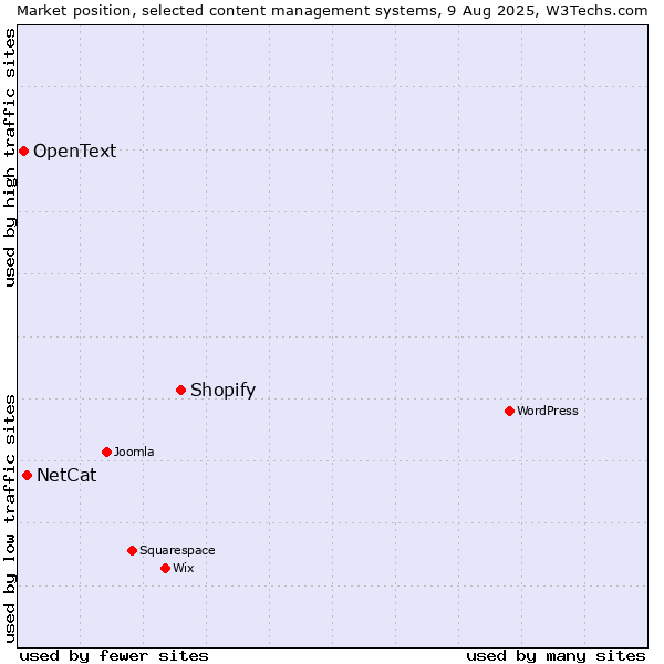 Market position of Shopify vs. NetCat vs. OpenText