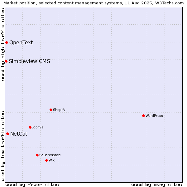Market position of NetCat vs. OpenText vs. Simpleview CMS