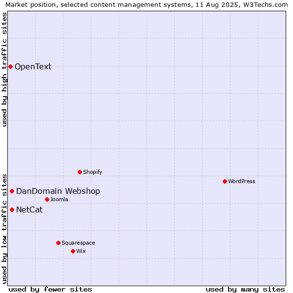 Market position of DanDomain Webshop vs. NetCat vs. OpenText