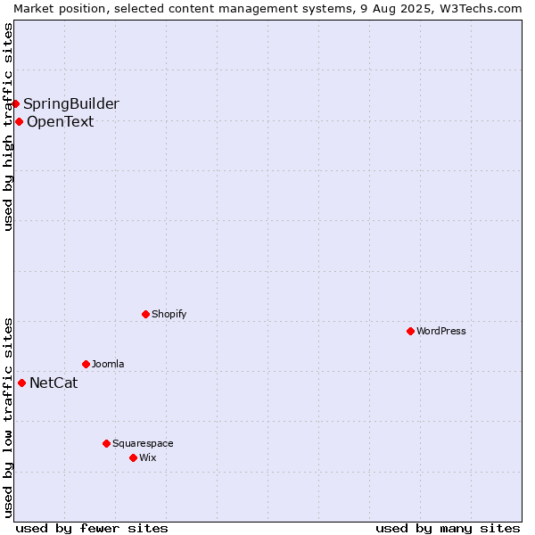 Market position of NetCat vs. OpenText vs. SpringBuilder