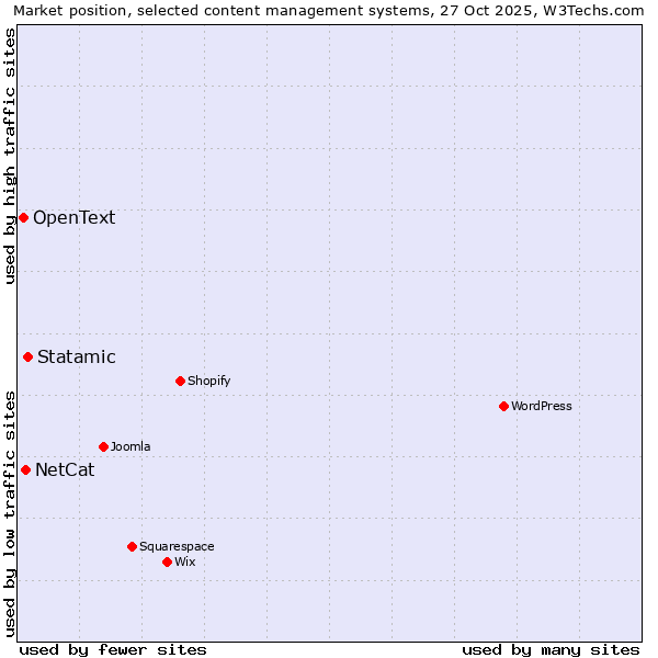 Market position of Statamic vs. NetCat vs. OpenText