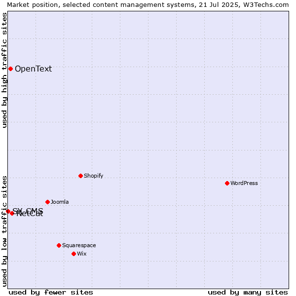 Market position of NetCat vs. OpenText vs. SX CMS