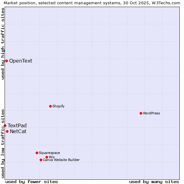 Market position of NetCat vs. OpenText vs. TextPad