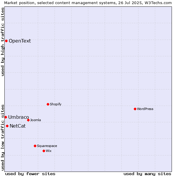 Market position of NetCat vs. OpenText vs. Umbraco