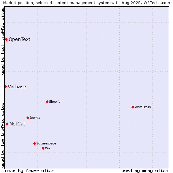 Market position of NetCat vs. OpenText vs. Varbase