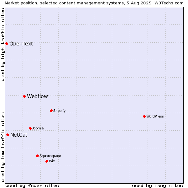 Market position of Webflow vs. NetCat vs. OpenText