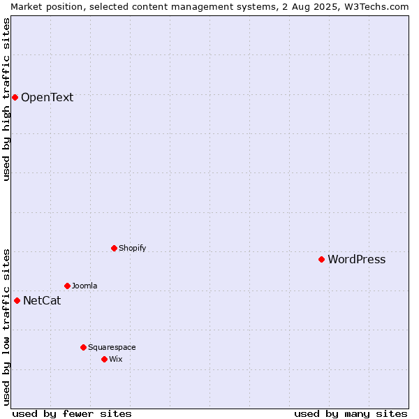 Market position of WordPress vs. NetCat vs. OpenText