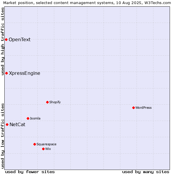 Market position of NetCat vs. XpressEngine vs. OpenText