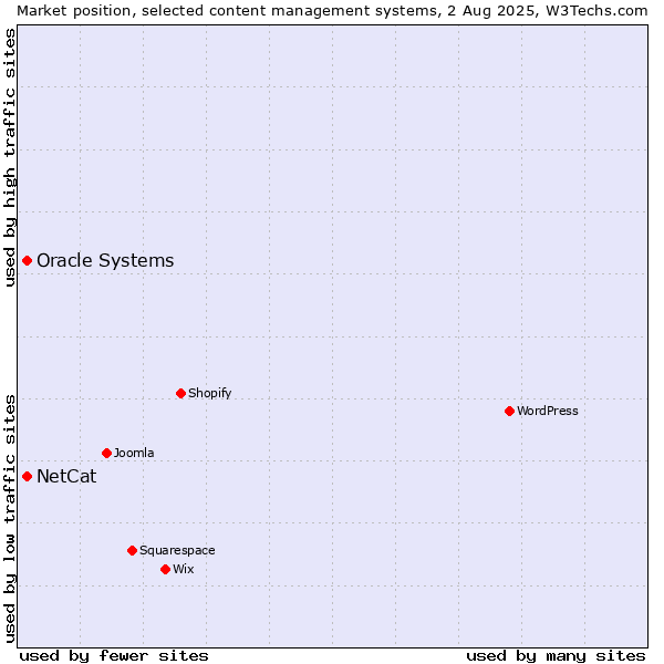 Market position of Oracle Systems vs. NetCat