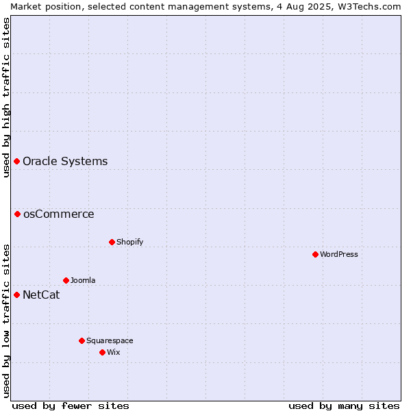 Market position of osCommerce vs. Oracle Systems vs. NetCat