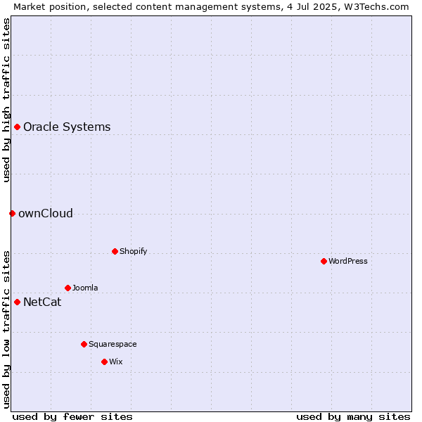 Market position of Oracle Systems vs. NetCat vs. ownCloud