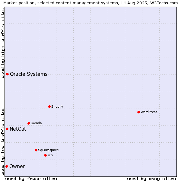 Market position of Oracle Systems vs. NetCat vs. Owner