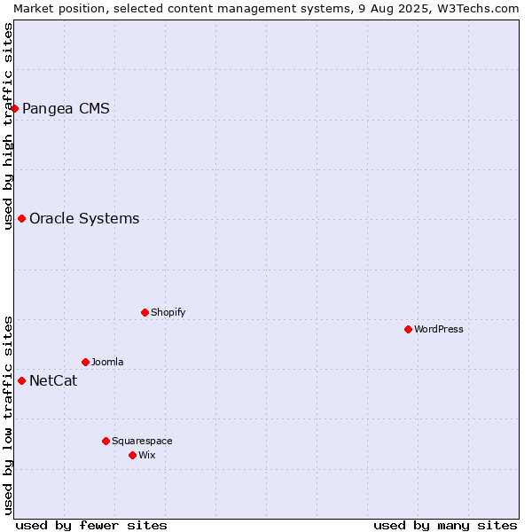 Market position of Oracle Systems vs. NetCat vs. Pangea CMS