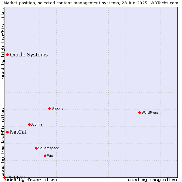 Market position of Oracle Systems vs. NetCat vs. PHPFox