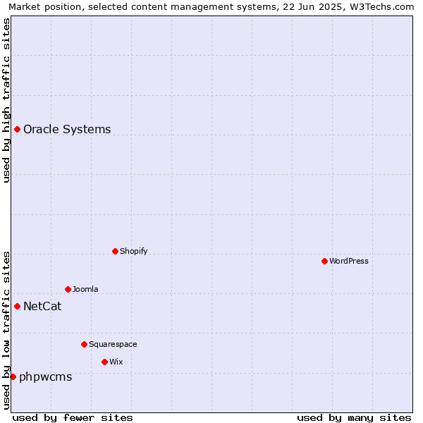 Market position of Oracle Systems vs. NetCat vs. phpwcms