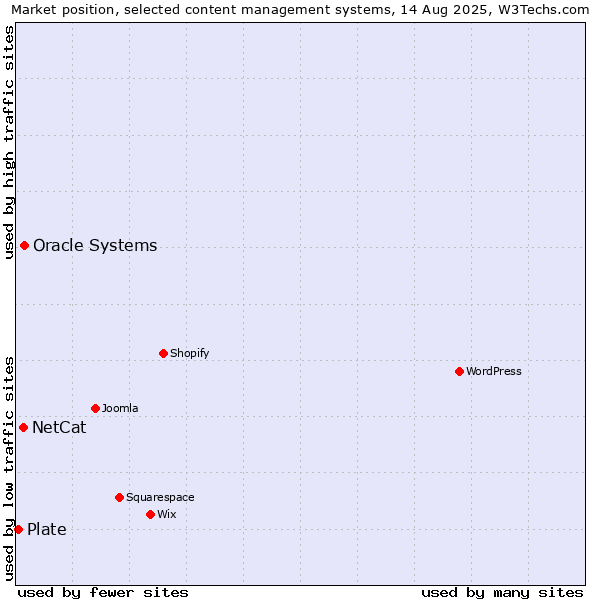 Market position of Oracle Systems vs. NetCat vs. Plate