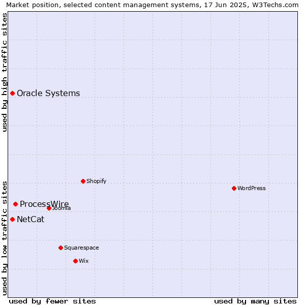 Market position of ProcessWire vs. Oracle Systems vs. NetCat