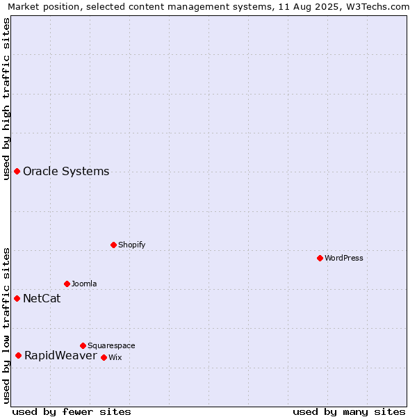 Market position of RapidWeaver vs. Oracle Systems vs. NetCat