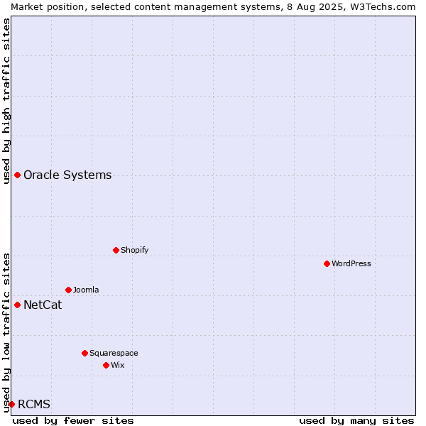 Market position of Oracle Systems vs. NetCat vs. RCMS