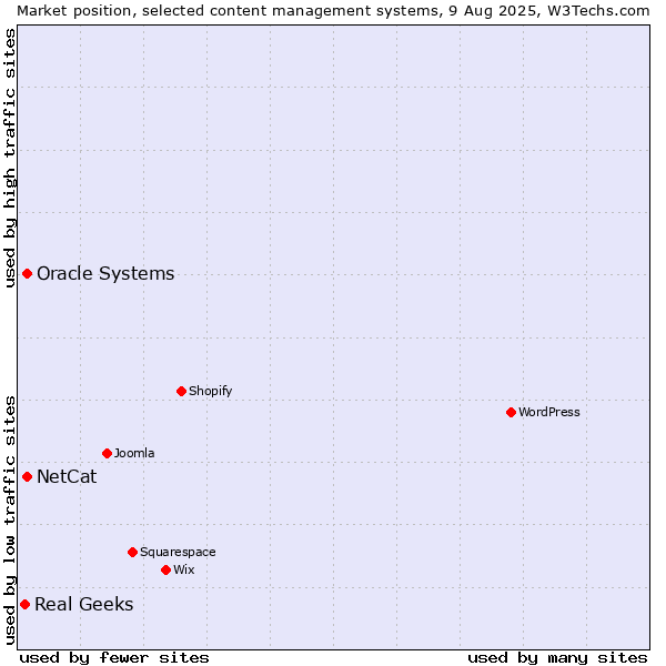 Market position of Oracle Systems vs. NetCat vs. Real Geeks