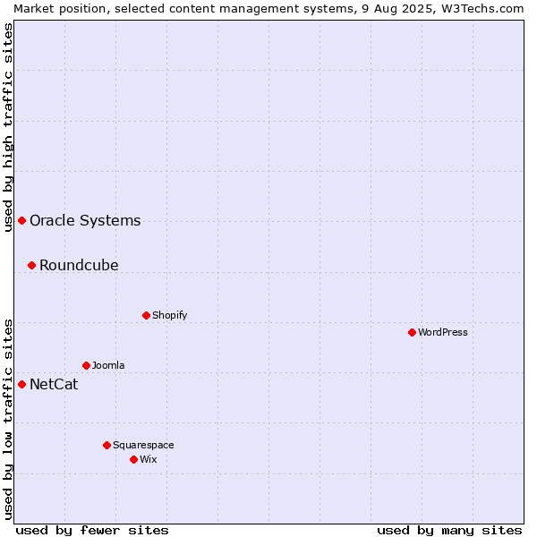 Market position of Roundcube vs. Oracle Systems vs. NetCat