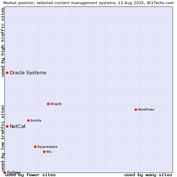 Market position of Oracle Systems vs. NetCat vs. Saber